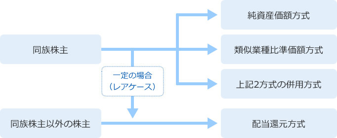 中小企業（上場されていない会社）の株式評価の基本的な仕組み