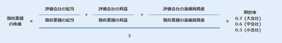 類似業種比準価額方式の算式