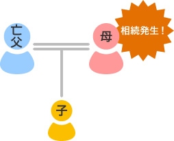 財産額2億円の母に相続が発生した場合