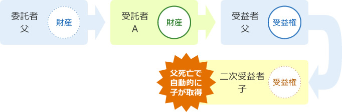 遺言代用信託の具体例