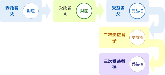 受益者連続信託の具体例