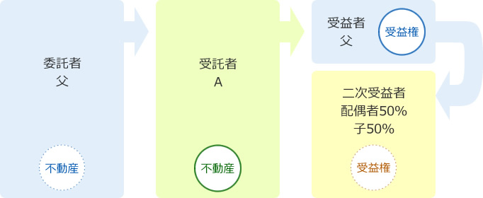 不動産管理信託を利用した資産承継の具体例